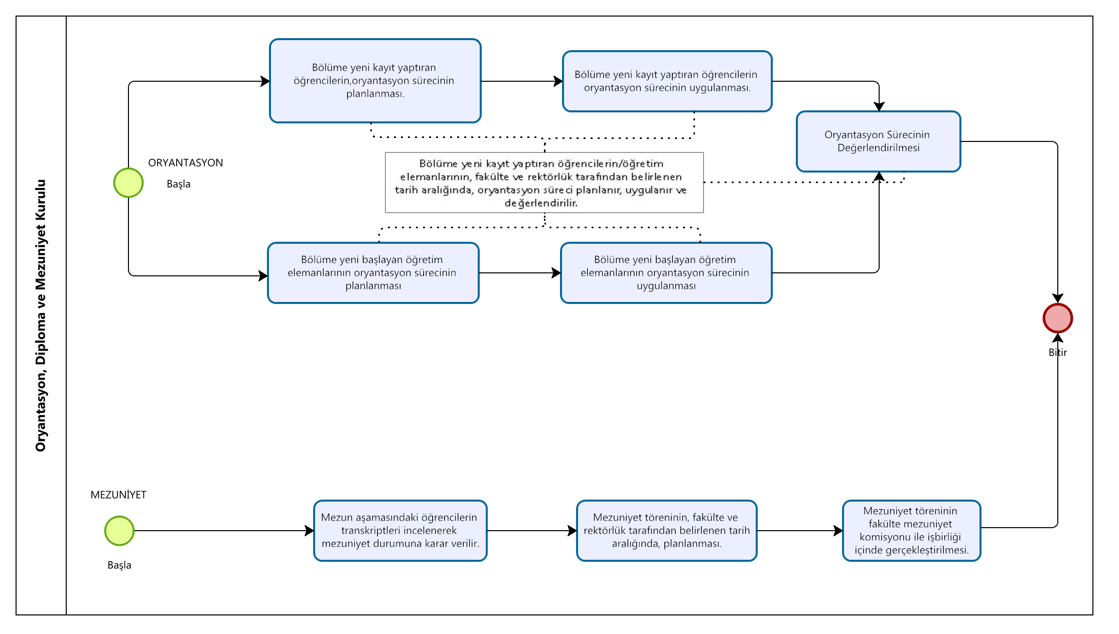 Oryantasyon, Diploma ve Mezuniyet Kurulu İş Akışı.png (184 KB)